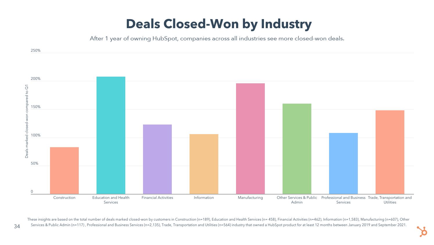 HubSpot ROI Results Deals Closed-Won By Industry