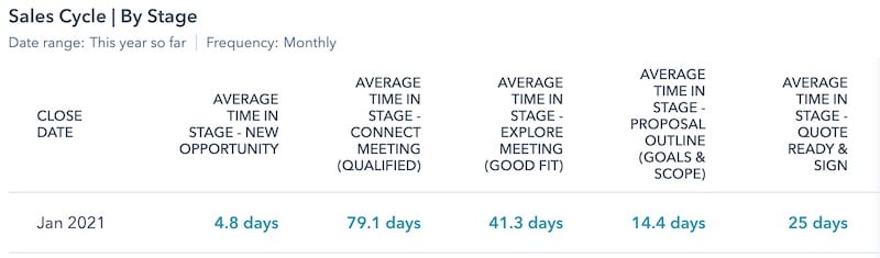 HubSpot custom Report sales dashboard