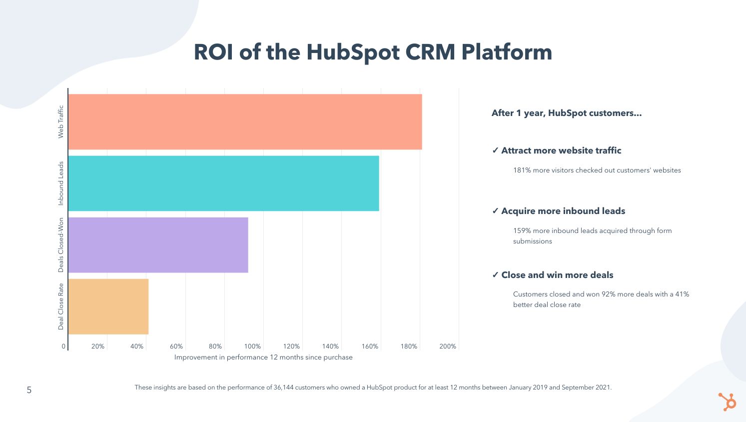 ROI of HubSpotCRM Platform