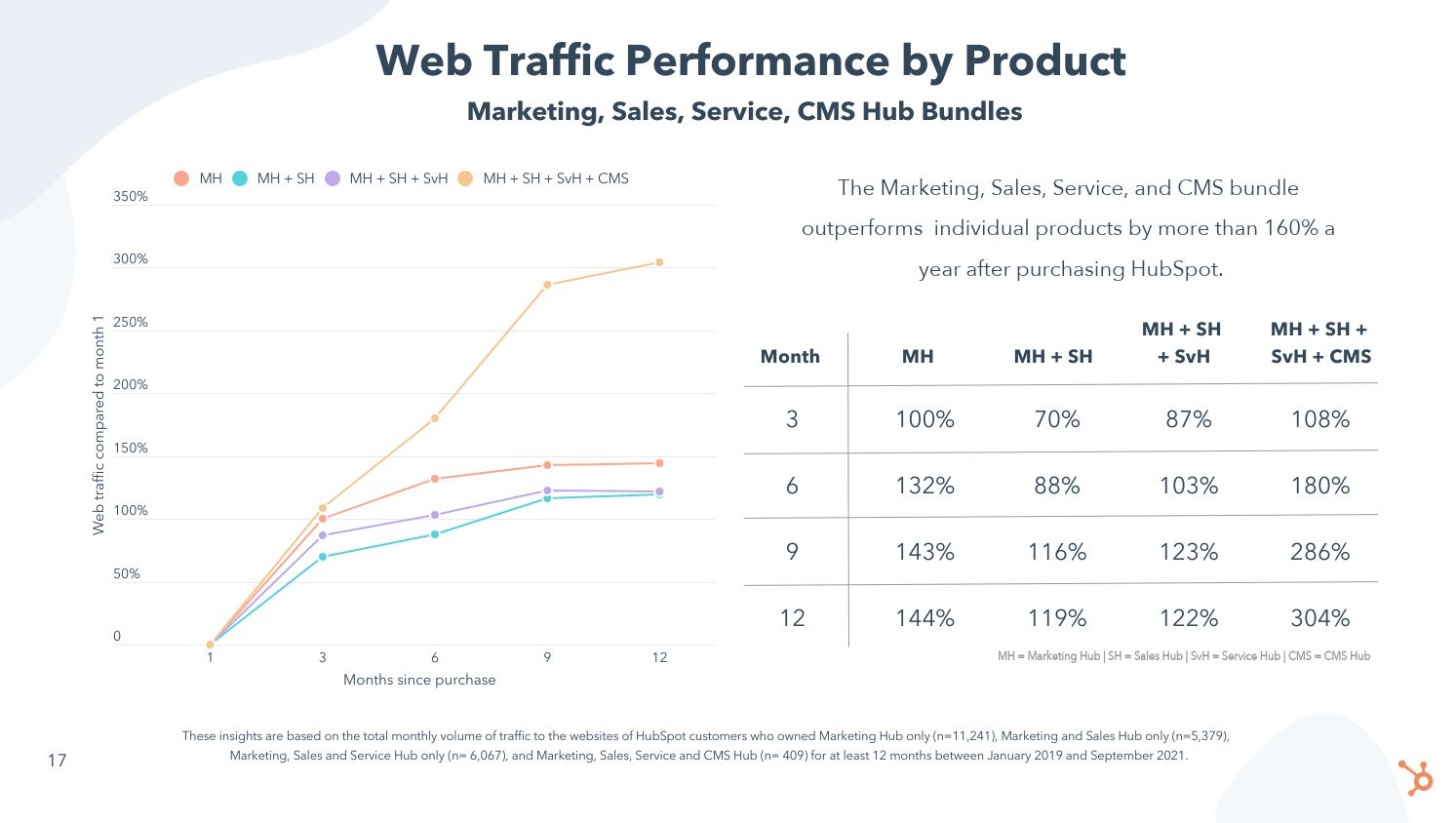 Web Traffic Performance by Product HubSpot ROI