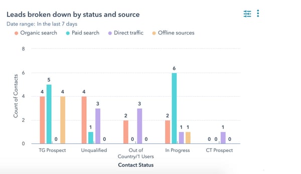 eSafety_Leads by status and source