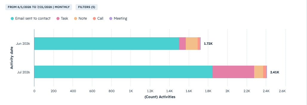 Count of activities