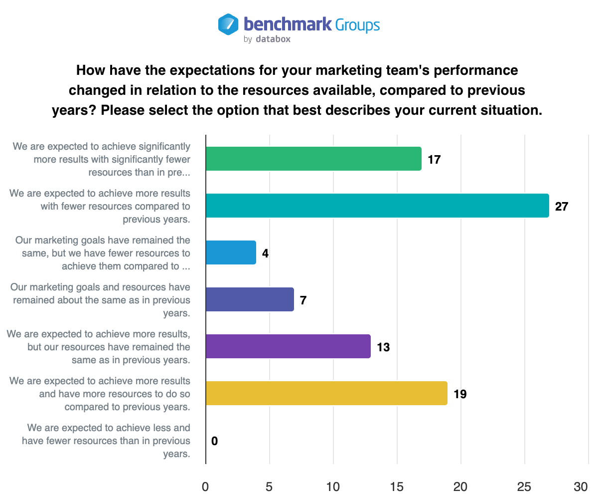 Databox Group - Expectations