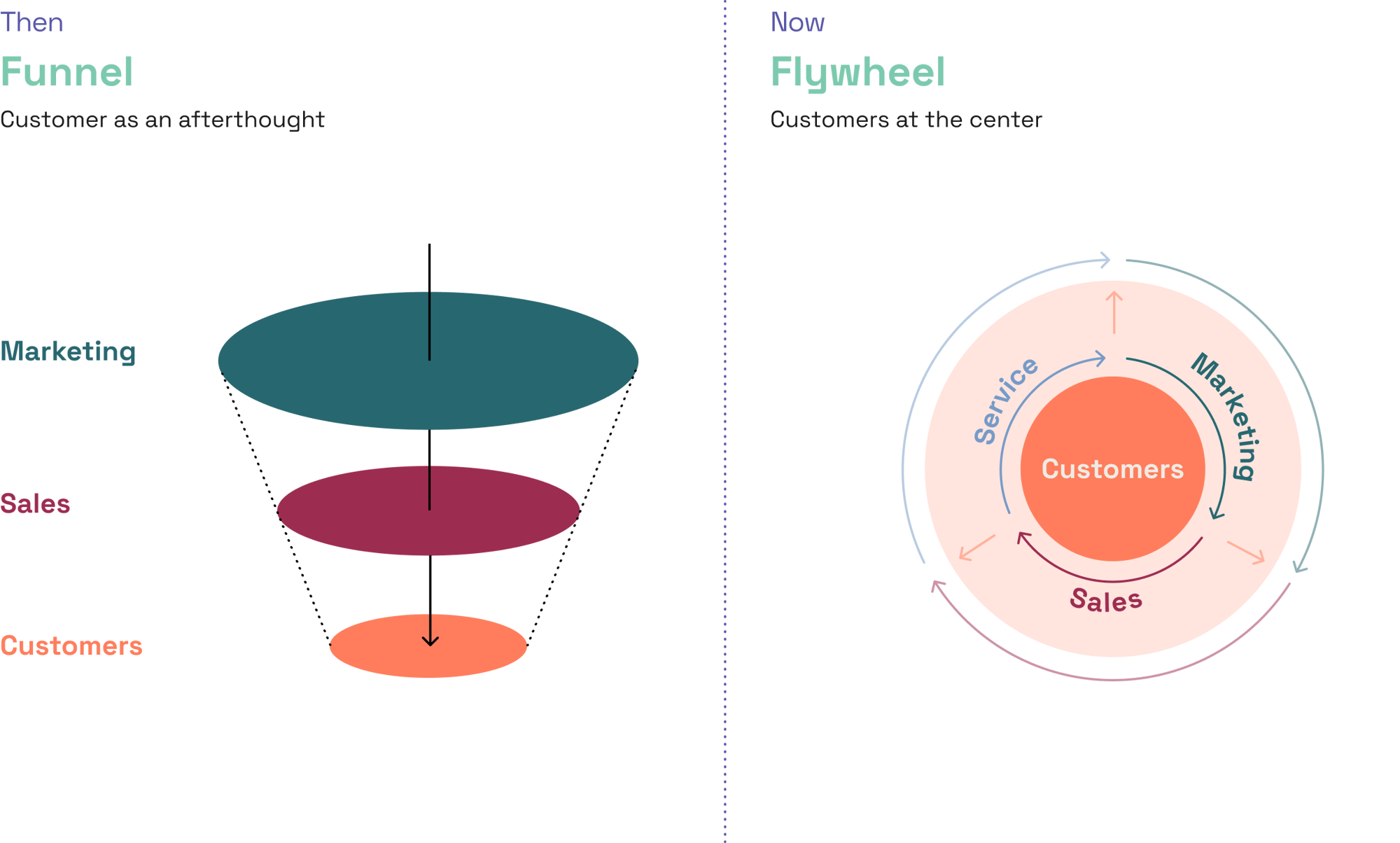 Evenbound Marketing Flywheel