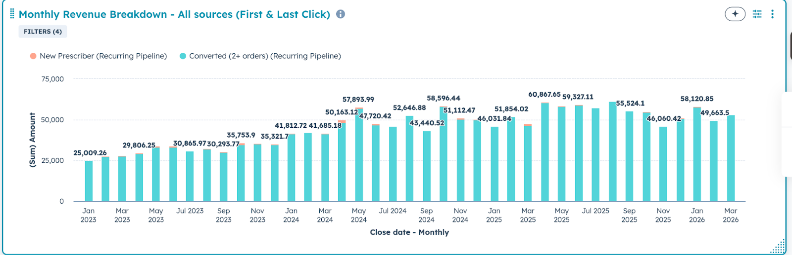 HubSpot Custom ROI dashboard