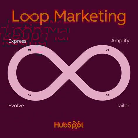 HubSpots Loop Marketing Model