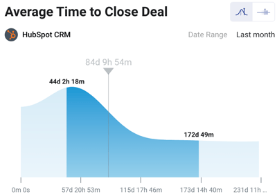 LP - Deals Avg Time to Close