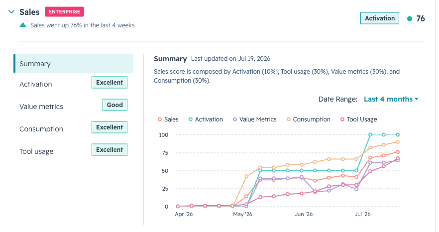 Plymate Unified Usage Score - Sales
