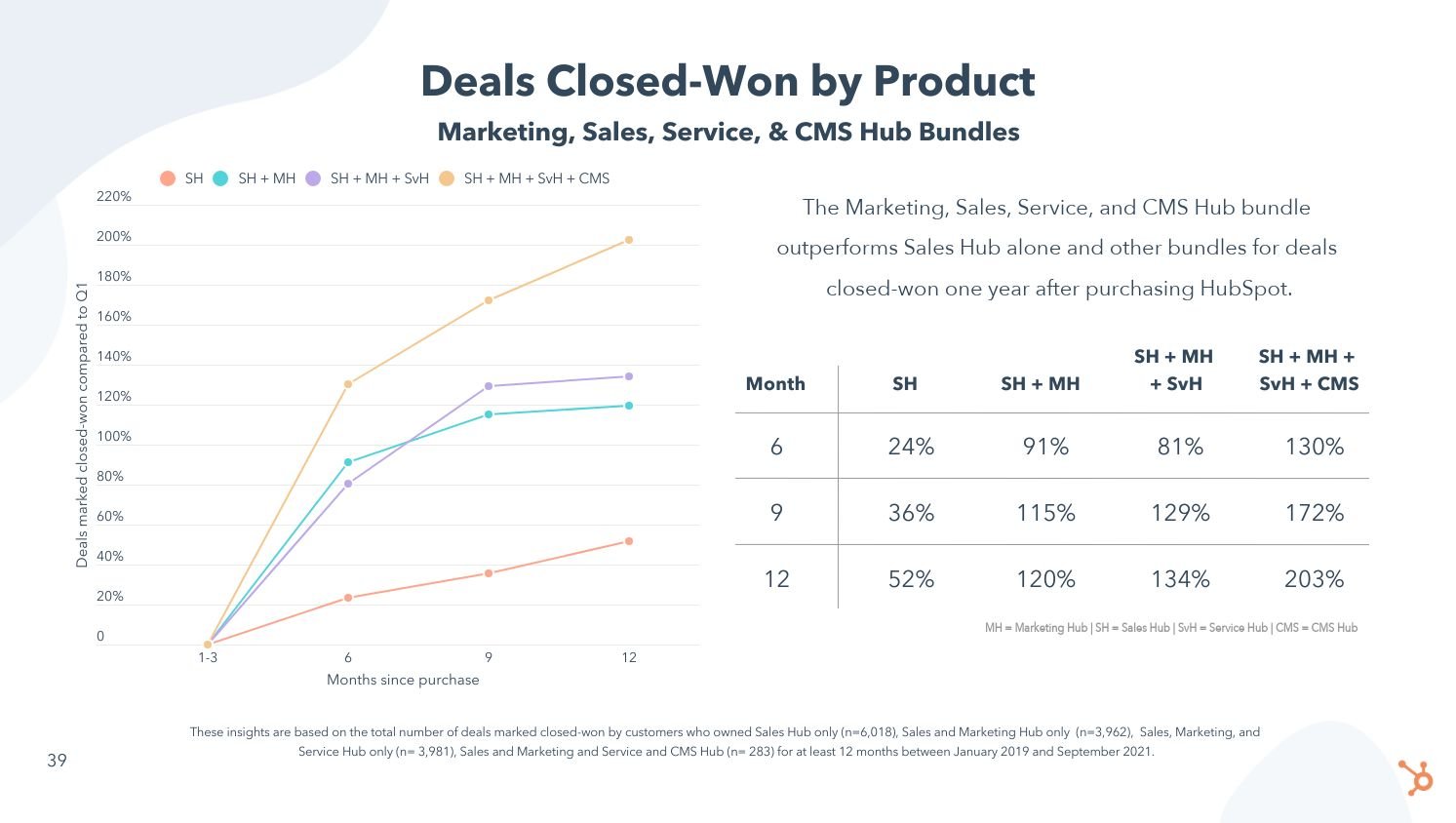Deals Closed-Won By Product HubSpot ROI