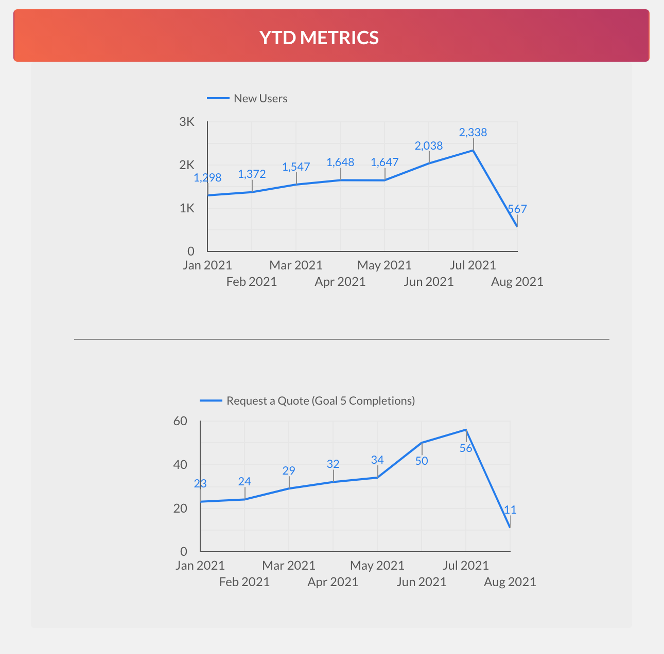 PPC Case Study YTD users & conversions