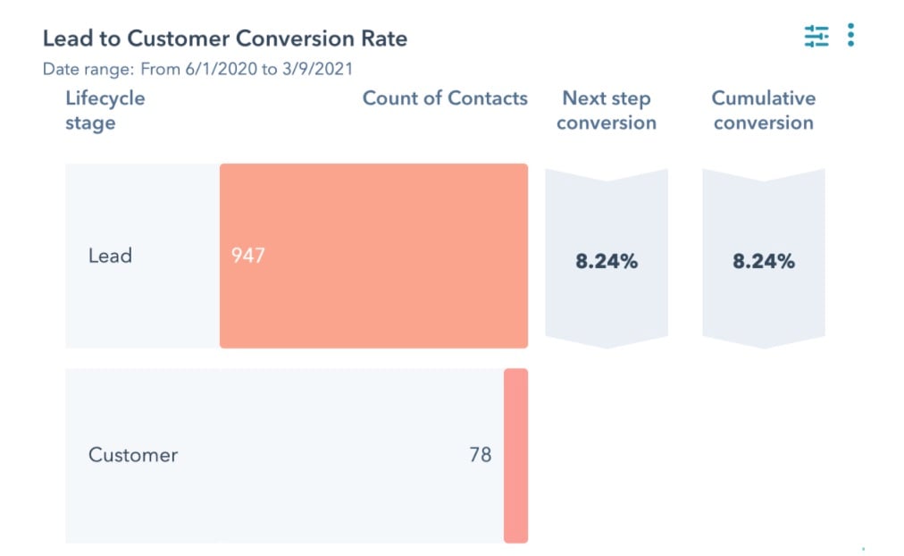 esafety_Lead to Customer ConversionRate
