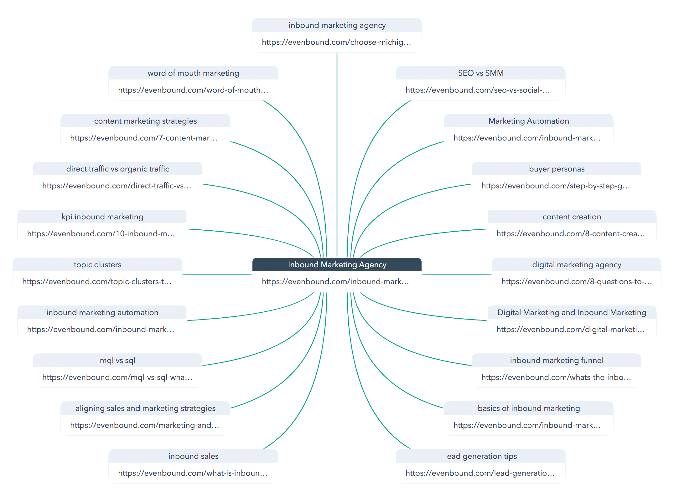 Topic-Cluster